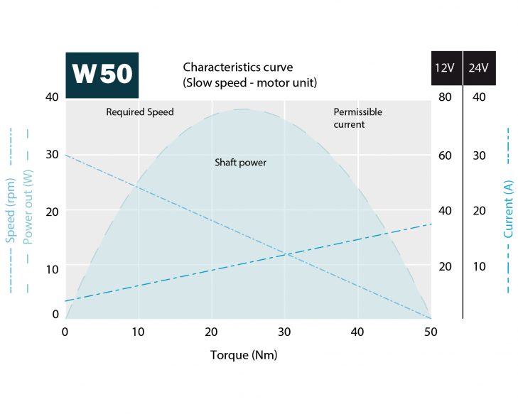W50 Characteristics curve